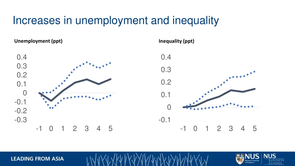 increases in unemployment and inequality