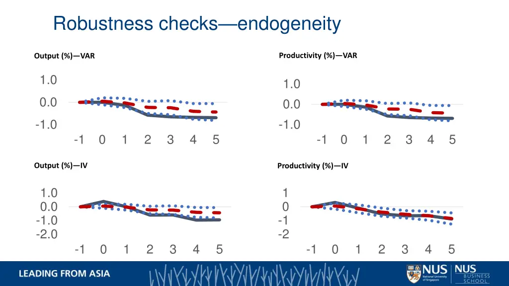 robustness checks endogeneity