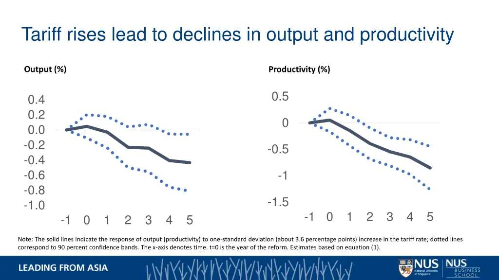 tariff rises lead to declines in output