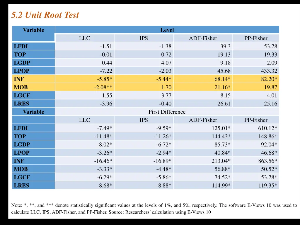 5 2 unit root test