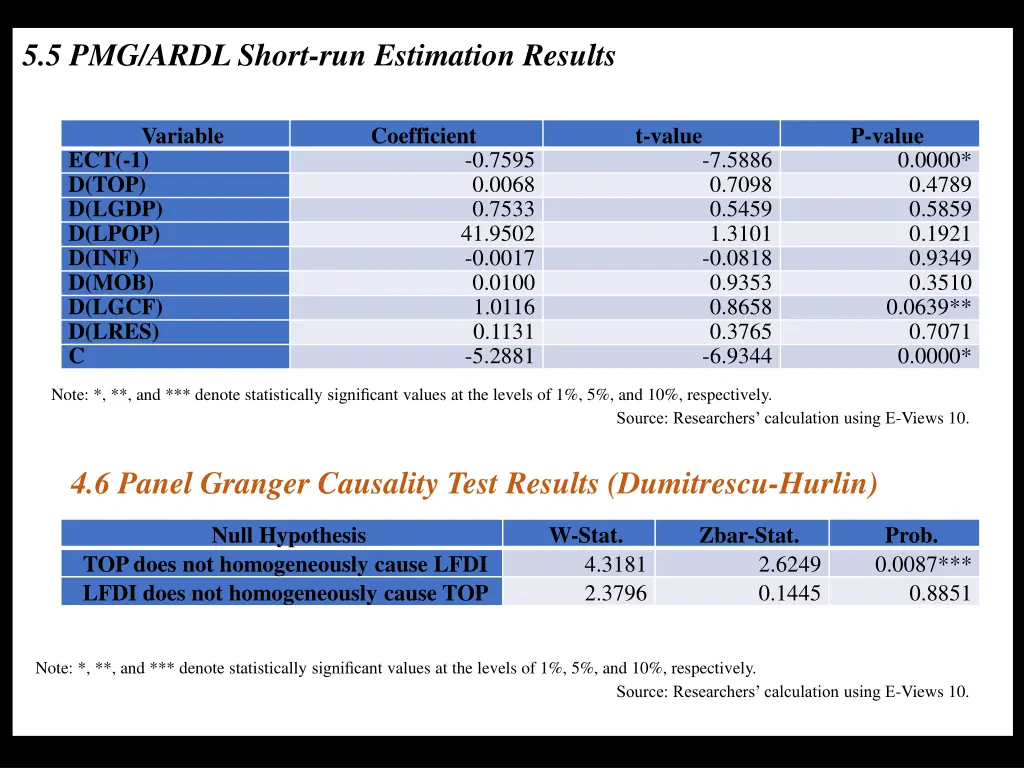 5 5 pmg ardl short run estimation results