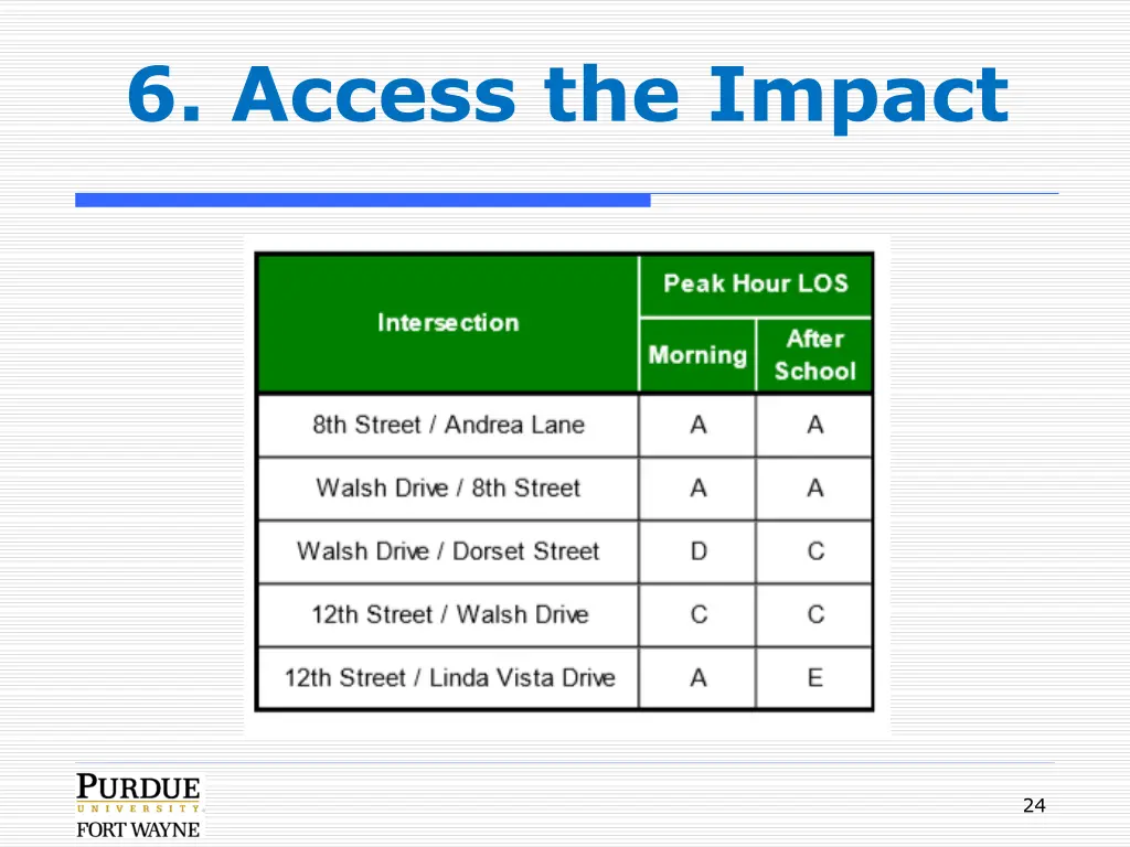 6 access the impact