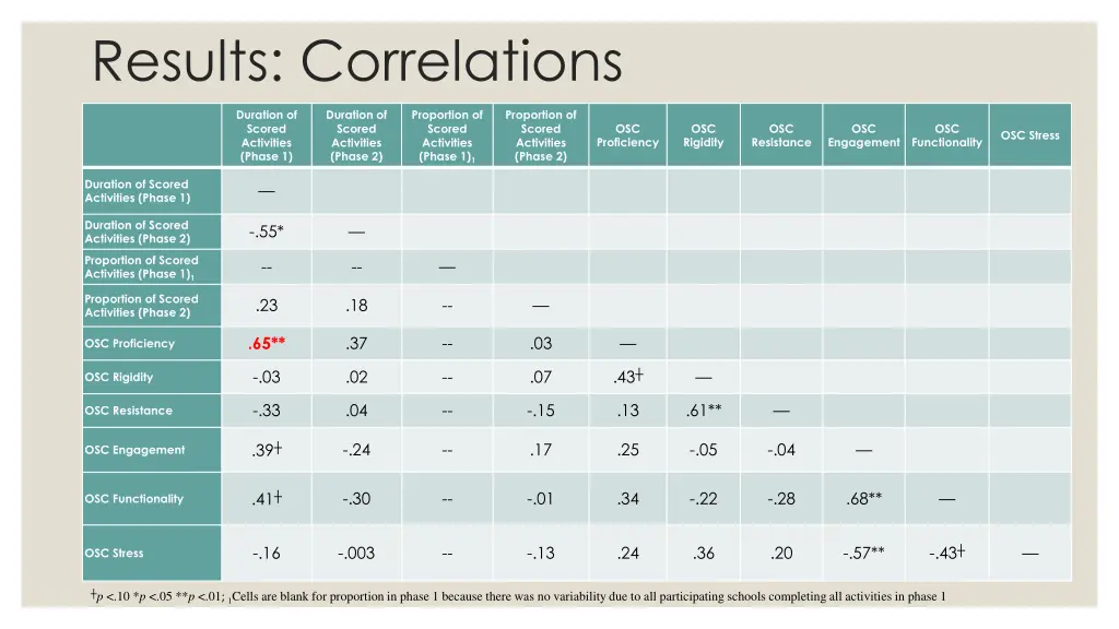results correlations