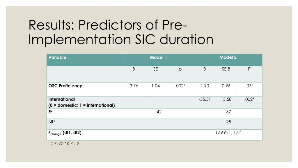 results predictors of pre implementation