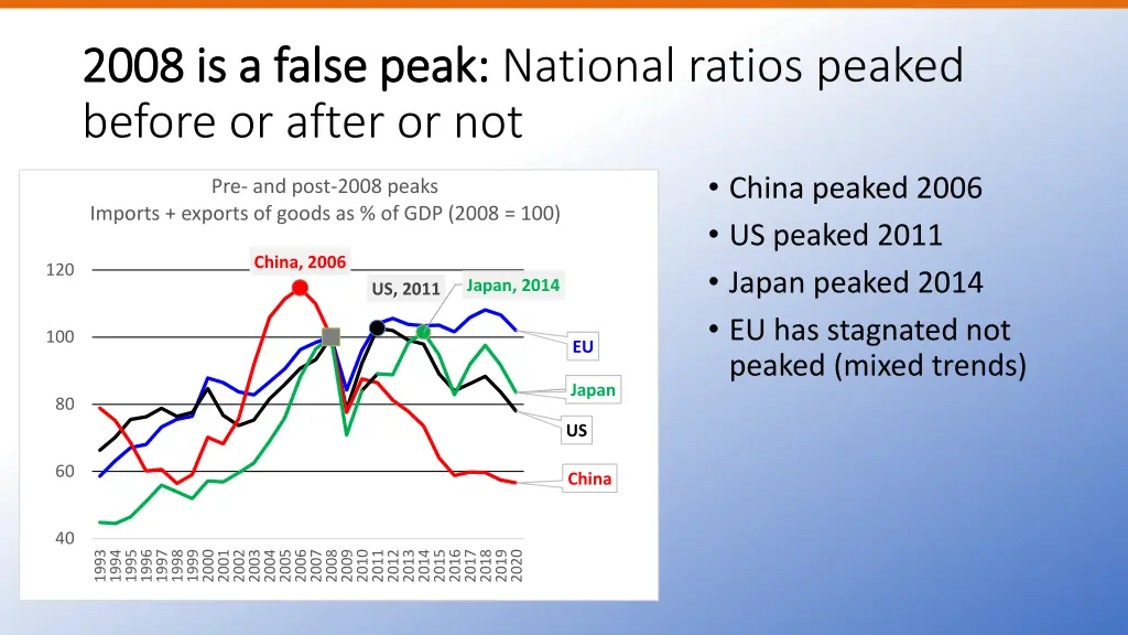 2008 is a false peak 2008 is a false peak