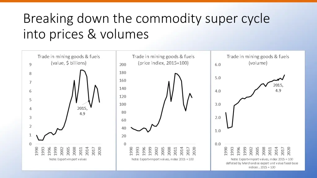 breaking down the commodity super cycle into