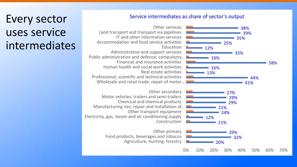 every sector uses service intermediates