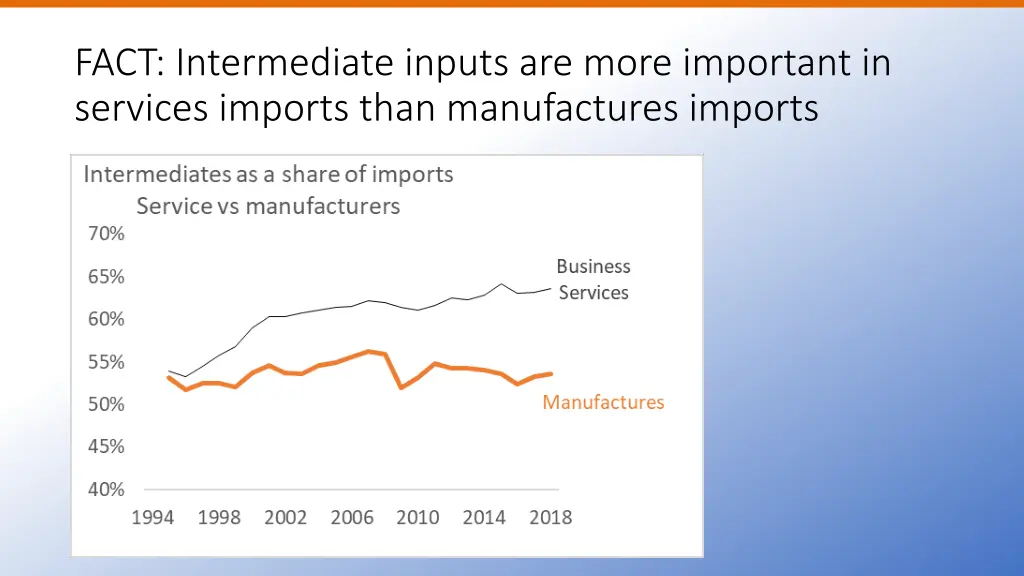 fact intermediate inputs are more important