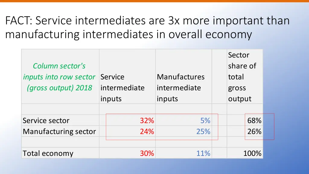 fact service intermediates are 3x more important