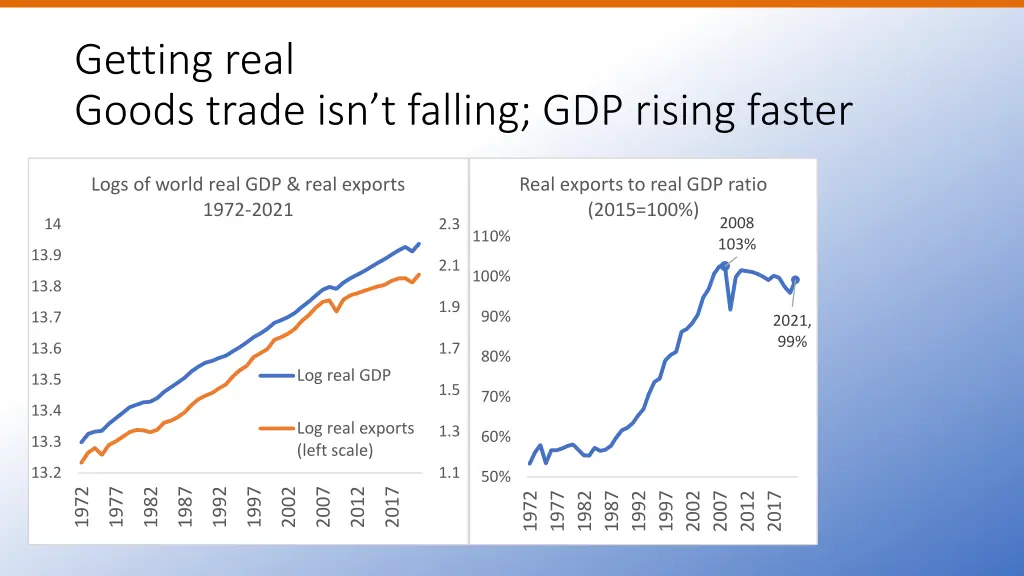 getting real goods trade isn t falling gdp rising