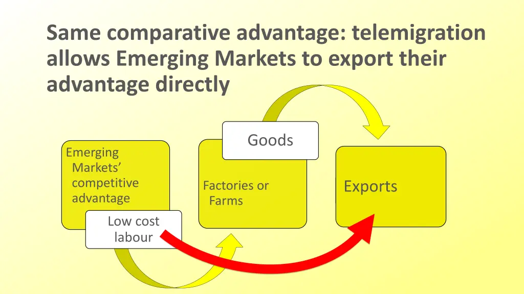 same comparative advantage telemigration allows
