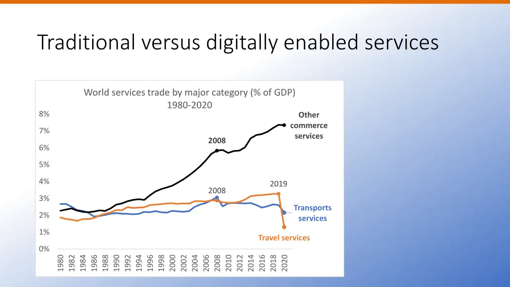 traditional versus digitally enabled services