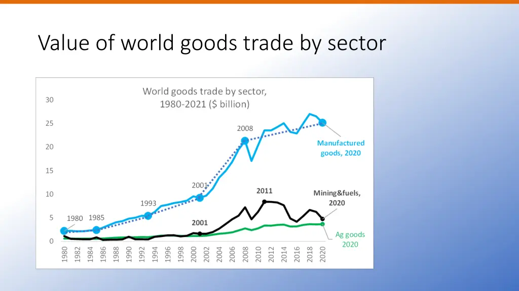 value of world goods trade by sector