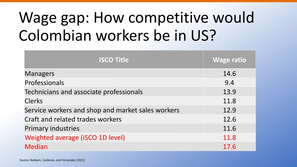 wage gap how competitive would colombian workers