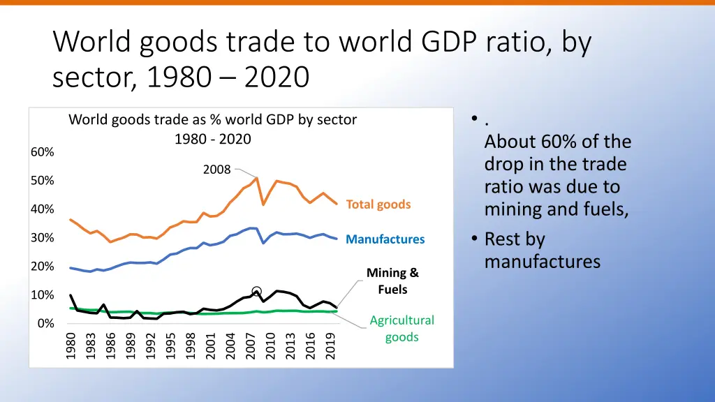 world goods trade to world gdp ratio by sector