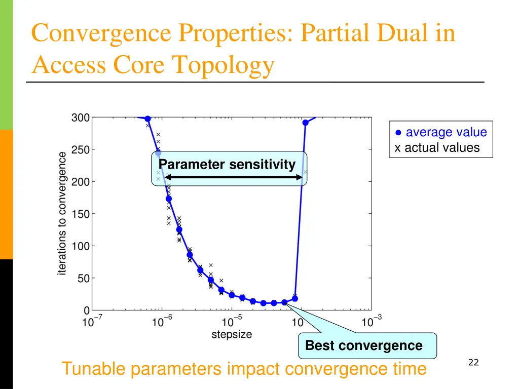 convergence properties partial dual in access