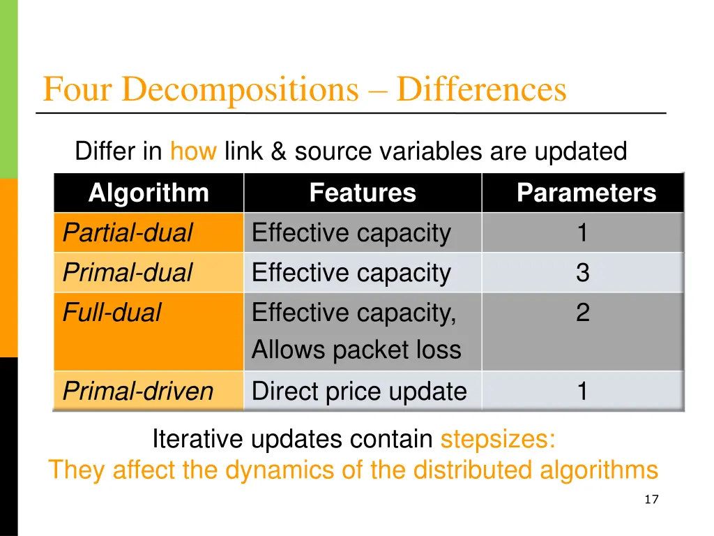 four decompositions differences