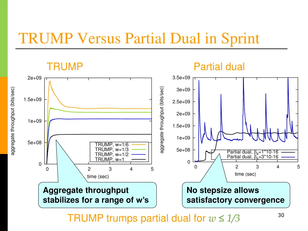 trump versus partial dual in sprint