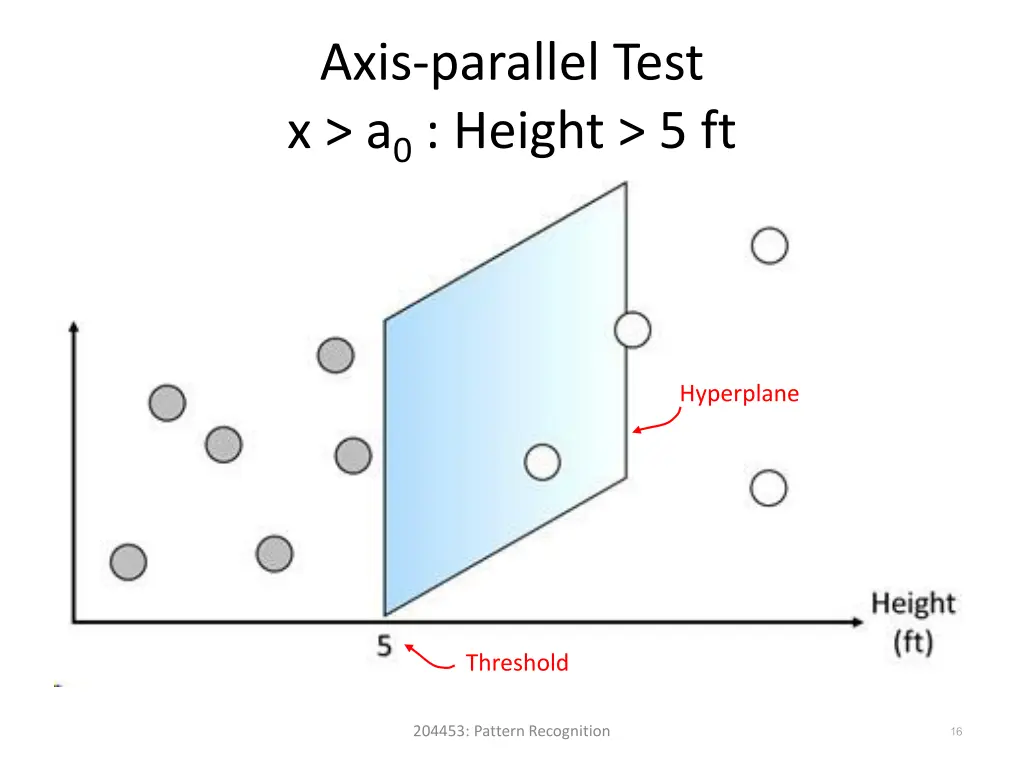 axis parallel test x a 0 height 5 ft