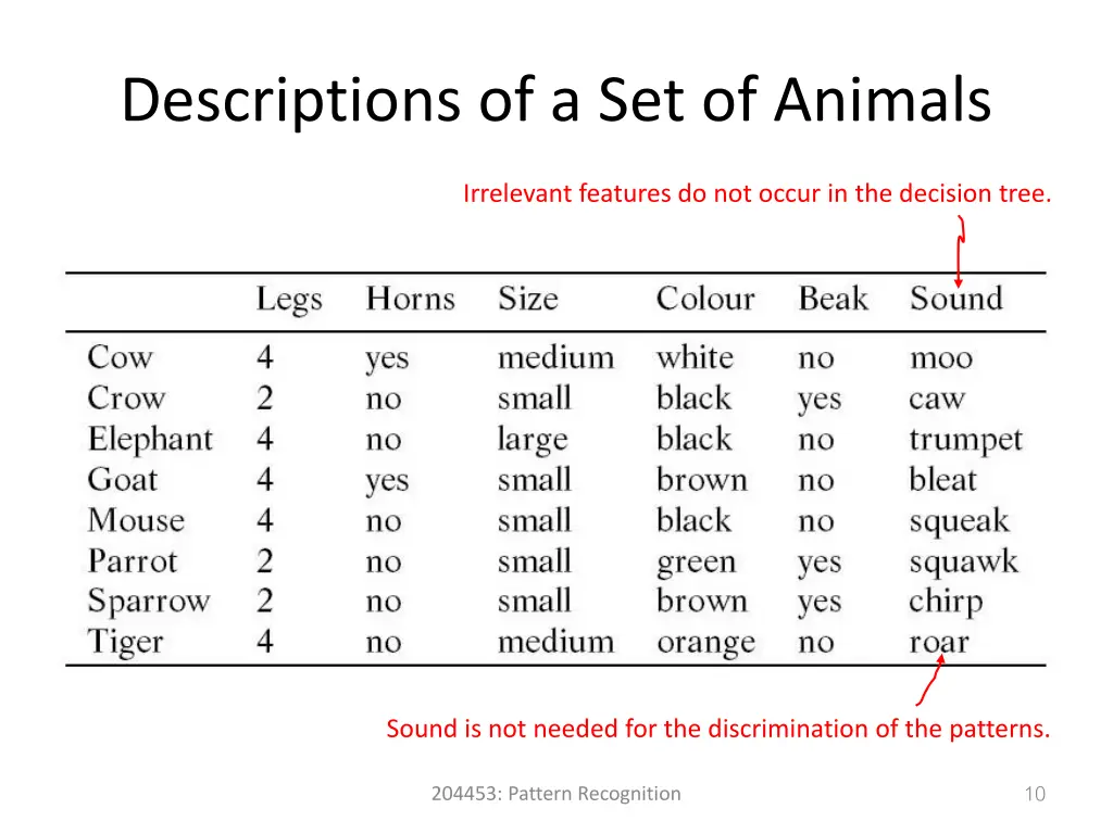 descriptions of a set of animals