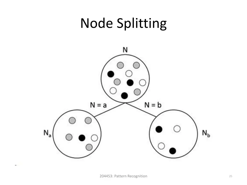 node splitting