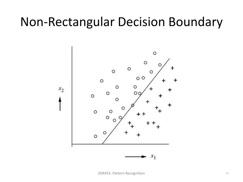non rectangular decision boundary