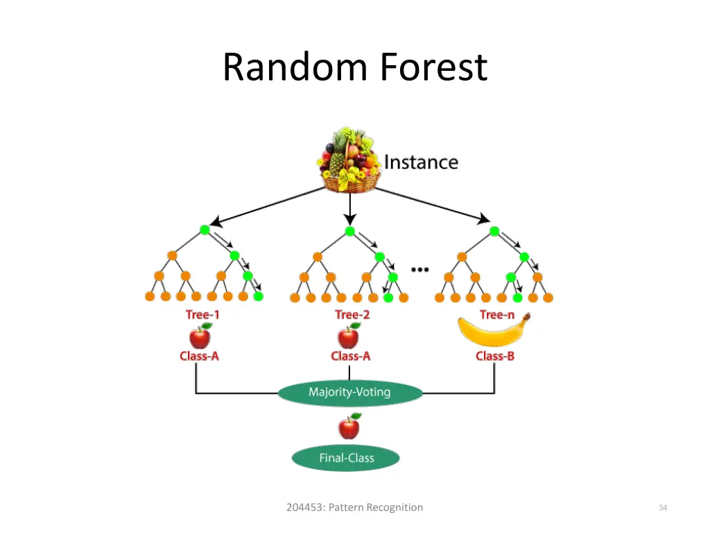 random forest