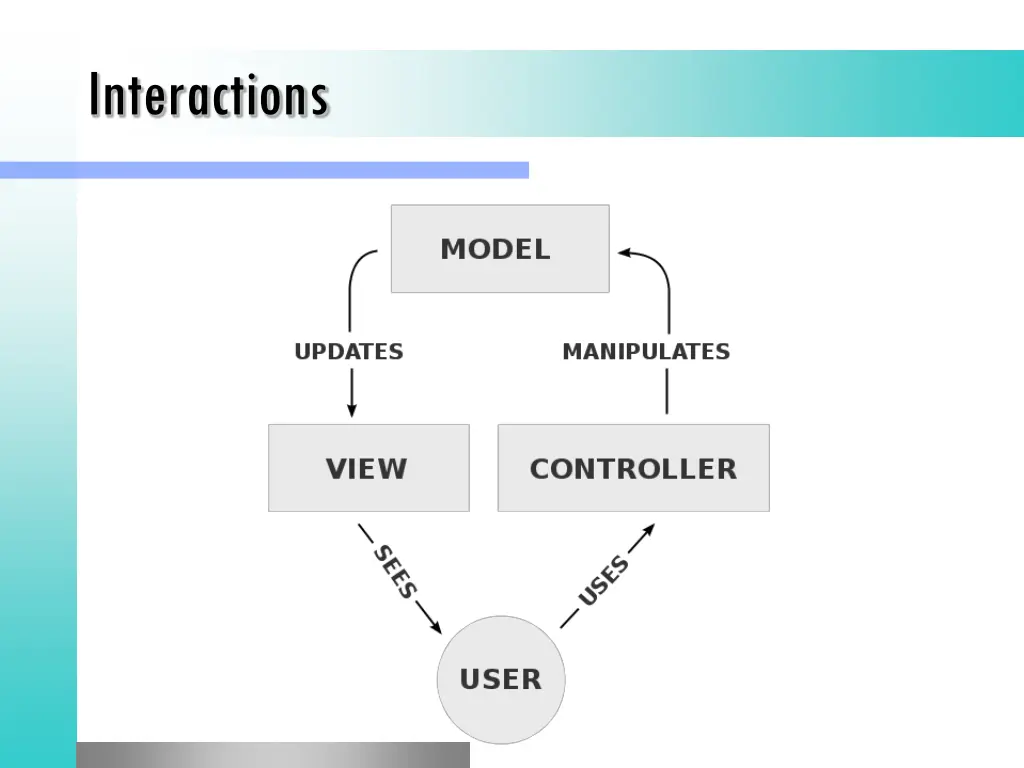 interactions