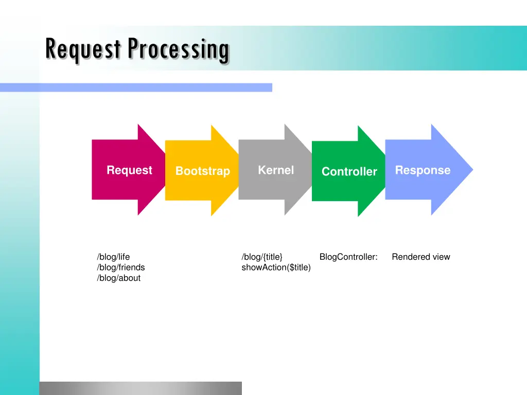 request processing