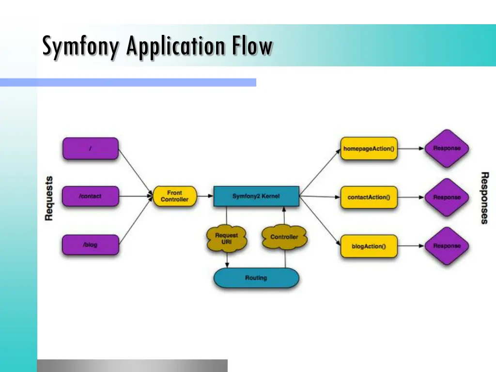 symfony application flow