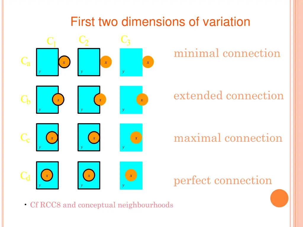 first two dimensions of variation c c