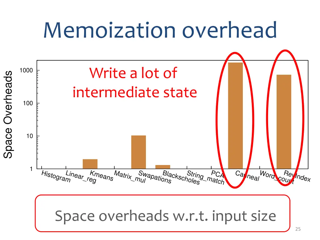 memoization overhead