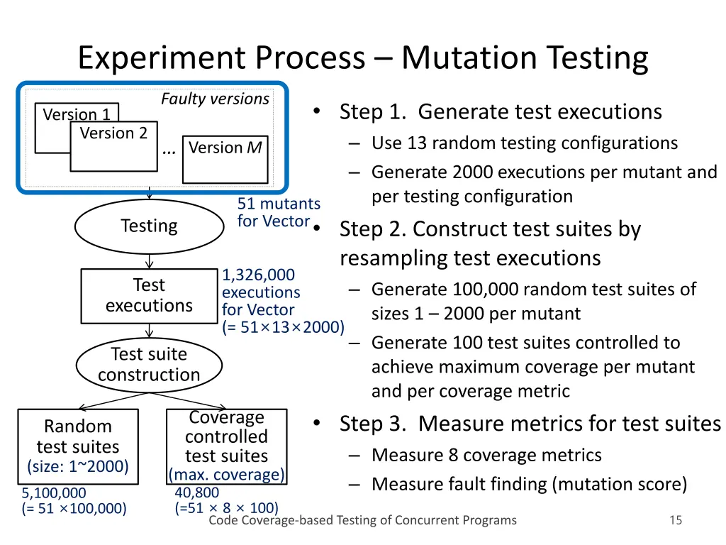experiment process mutation testing
