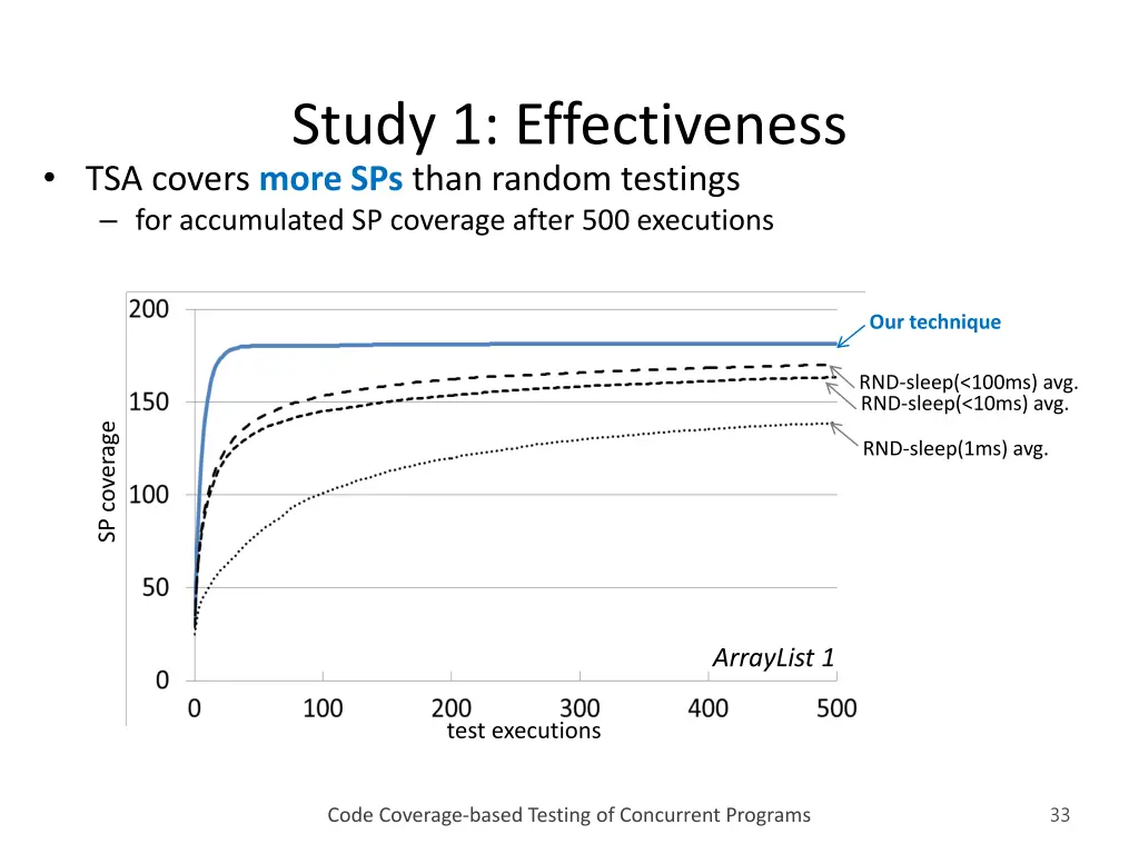 study 1 effectiveness tsa covers more sps than