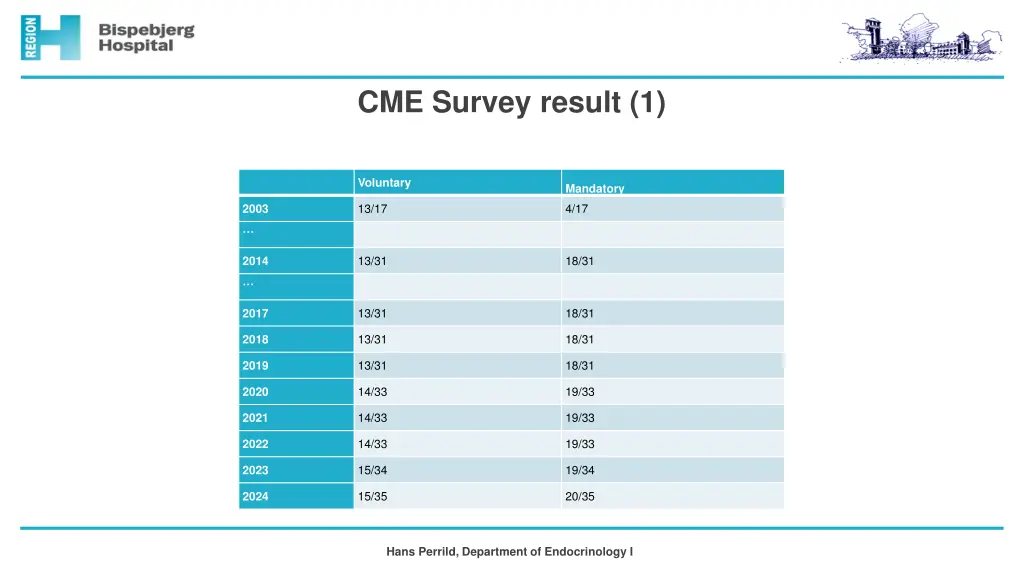 cme survey result 1