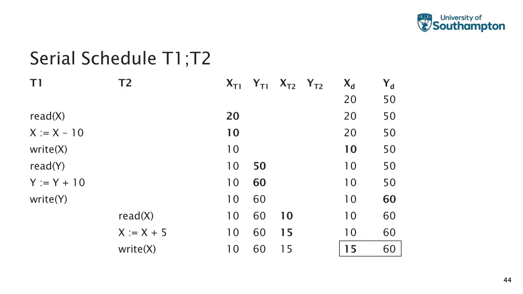 serial schedule t1 t2