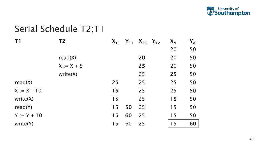 serial schedule t2 t1