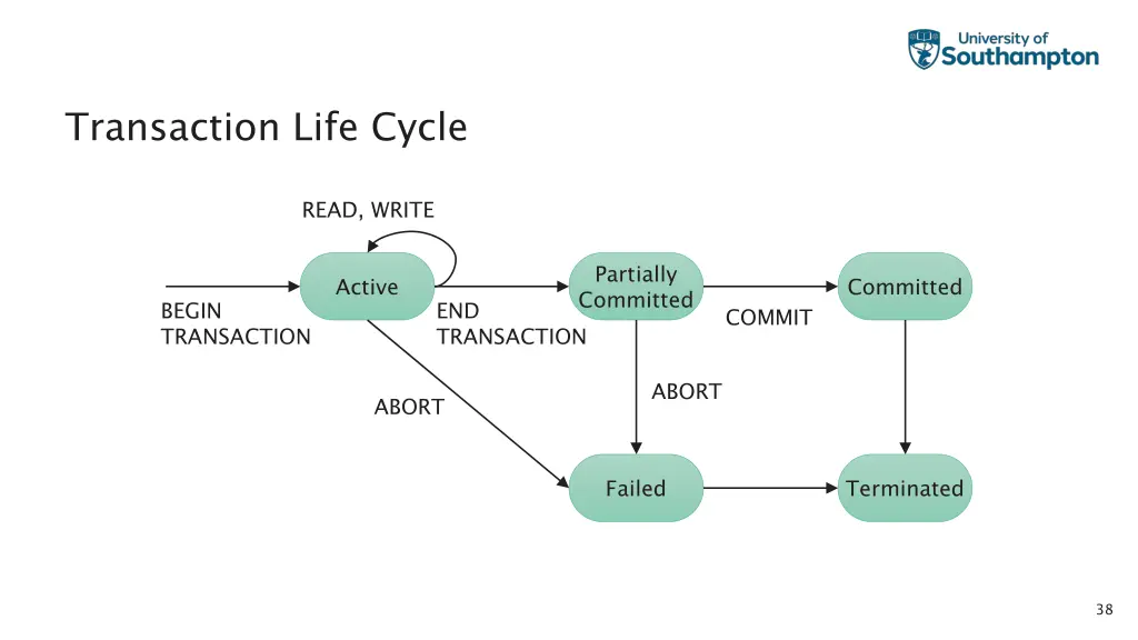 transaction life cycle 1