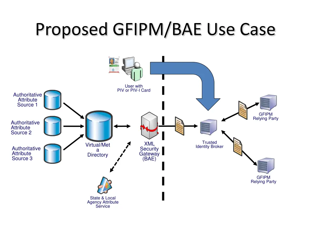 proposed gfipm bae use case