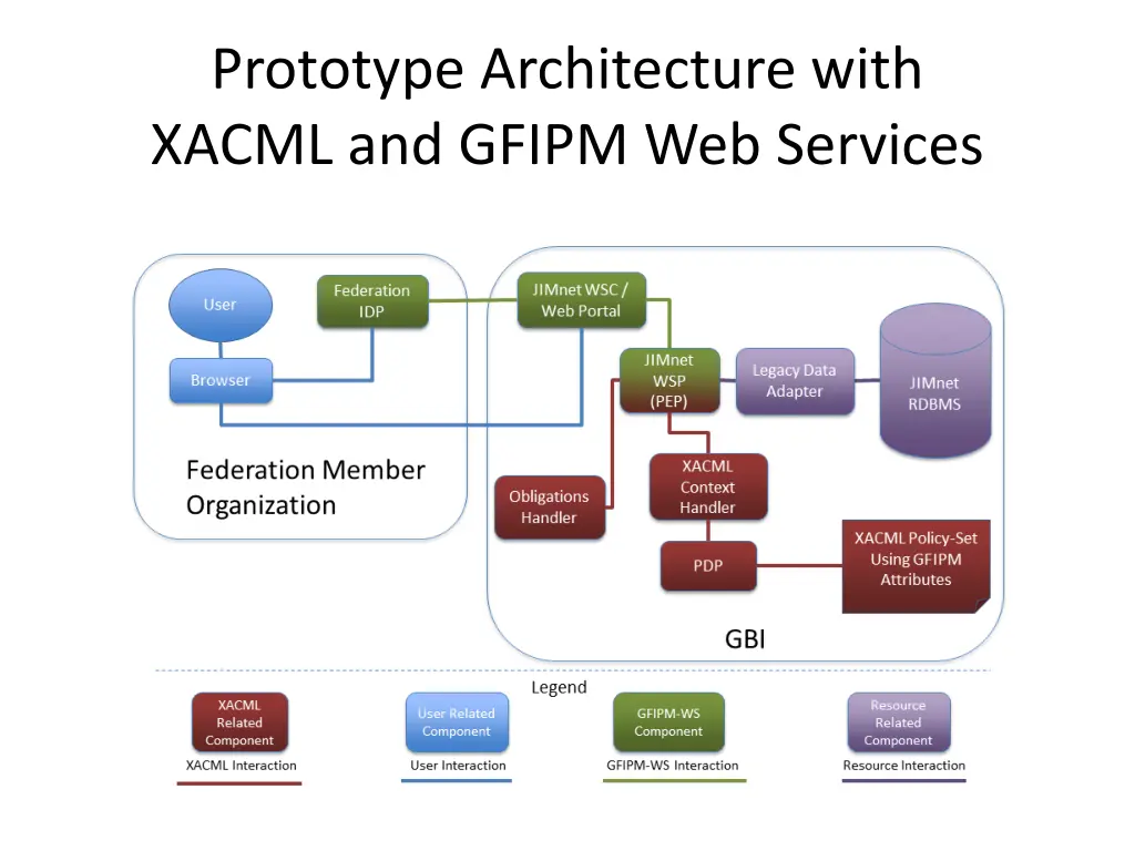 prototype architecture with xacml and gfipm