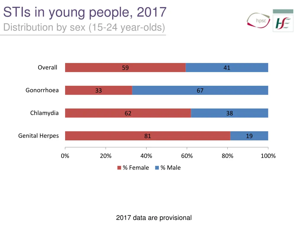 stis in young people 2017 distribution