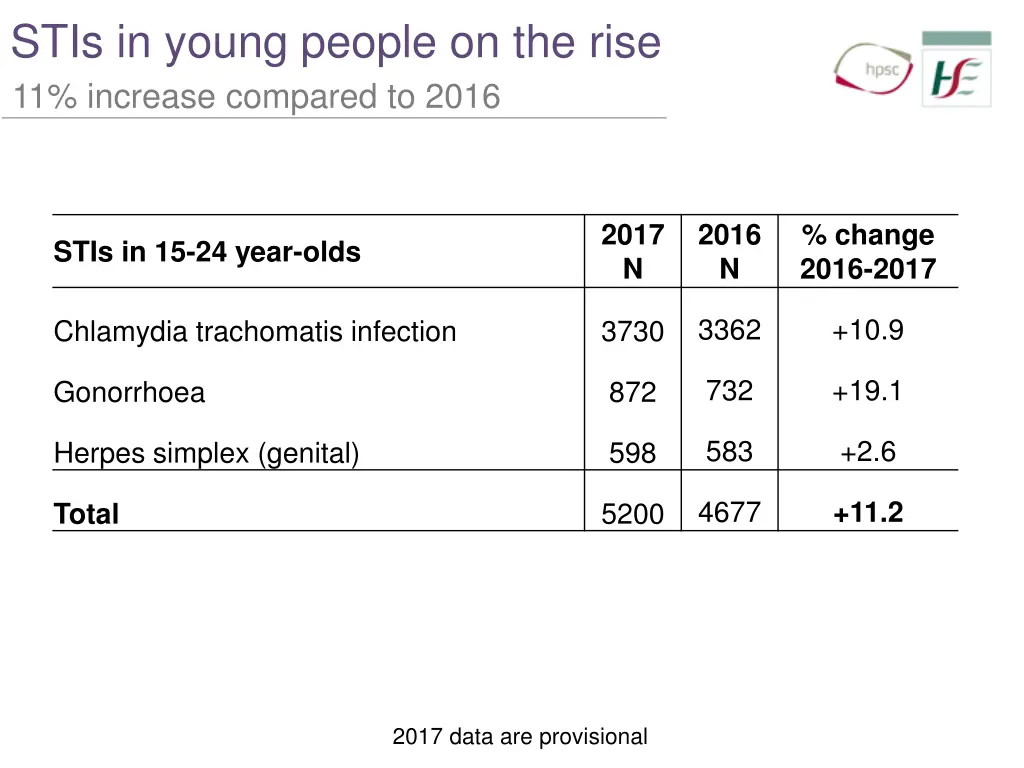 stis in young people on the rise 11 increase