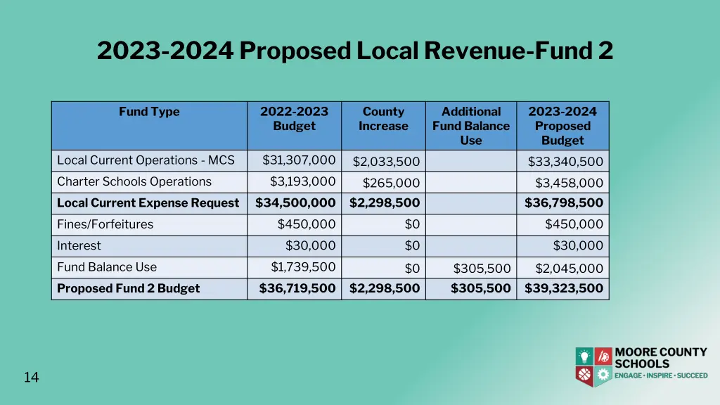 2023 2024 proposed local revenue fund 2