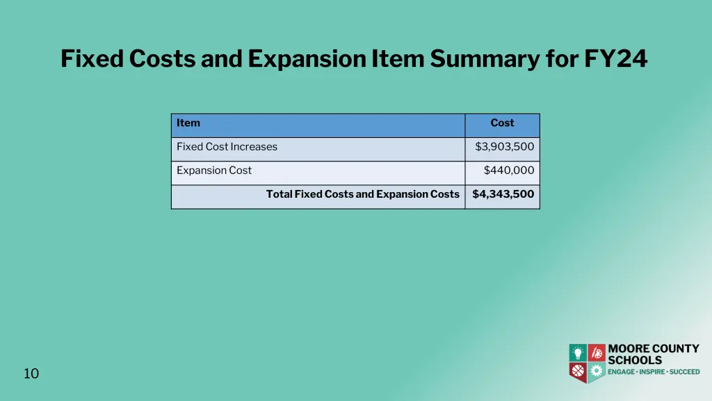 fixed costs and expansion item summary for fy24