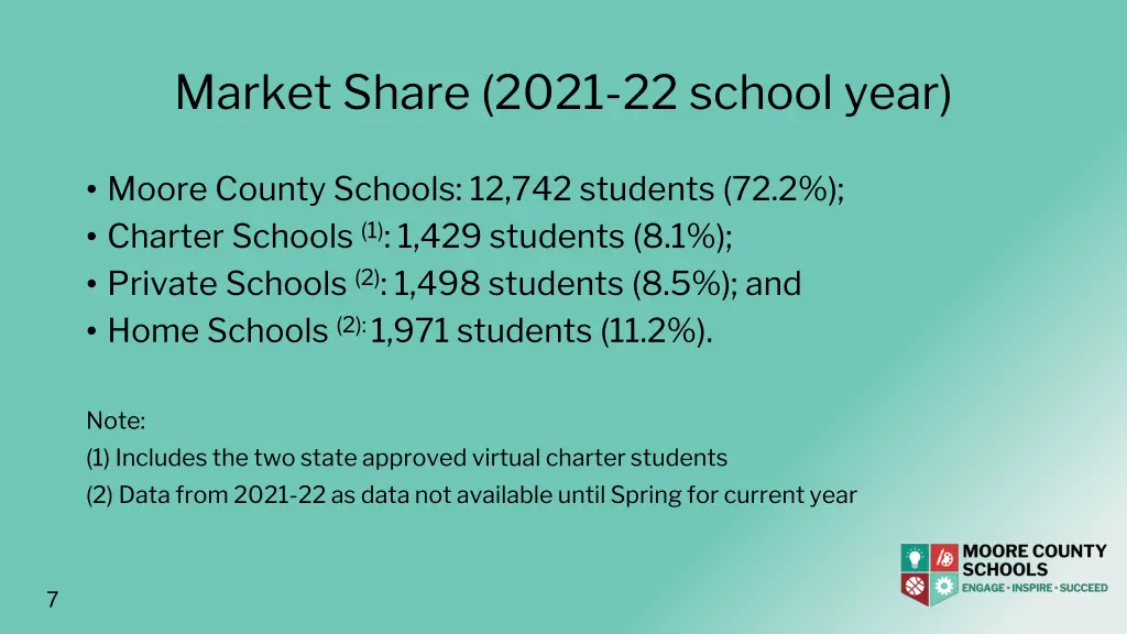 market share 2021 22 school year