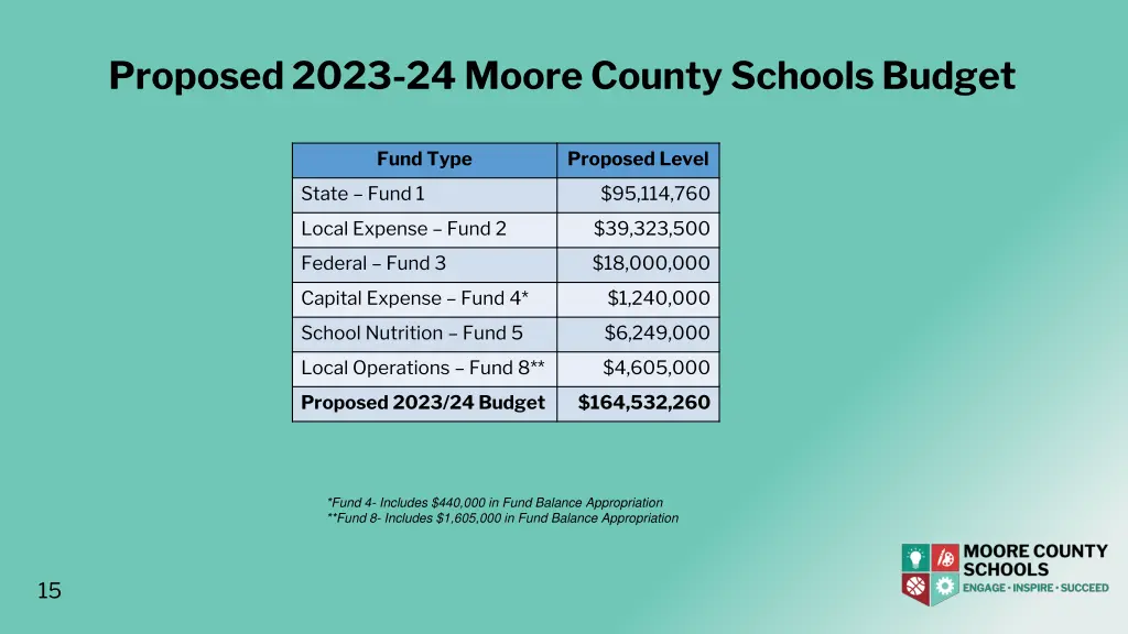proposed 2023 24 moore county schools budget