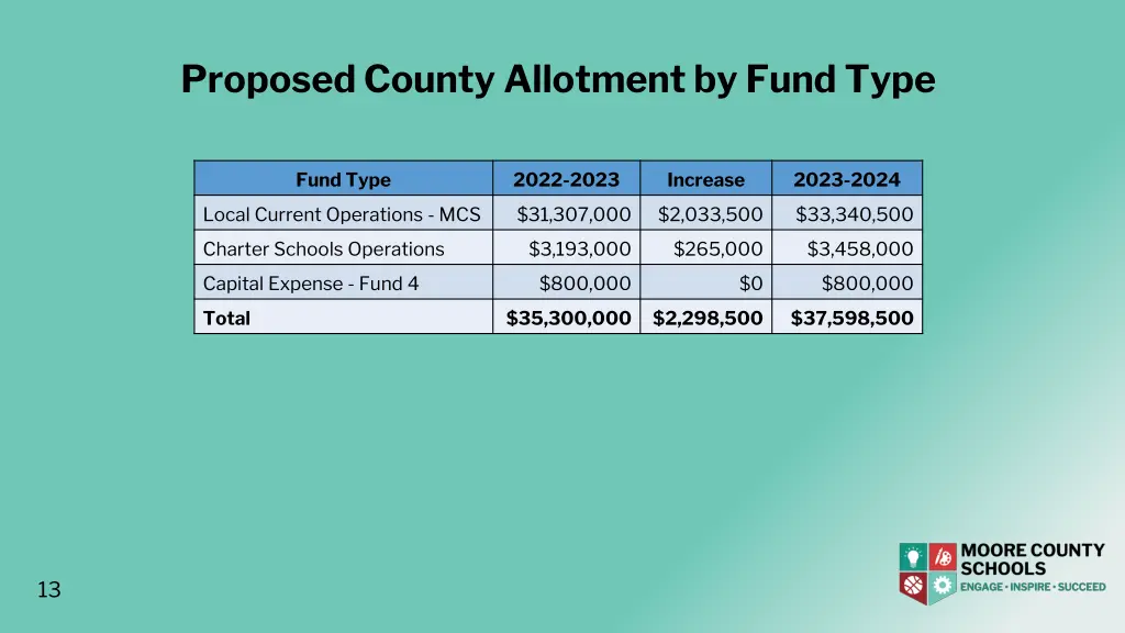 proposed county allotment by fund type