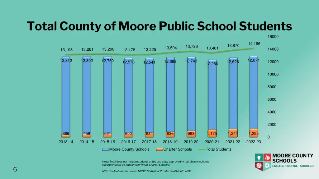 total county of moore public school students