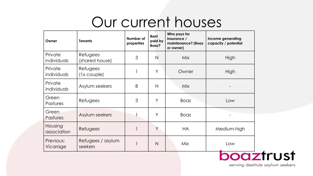 our current houses