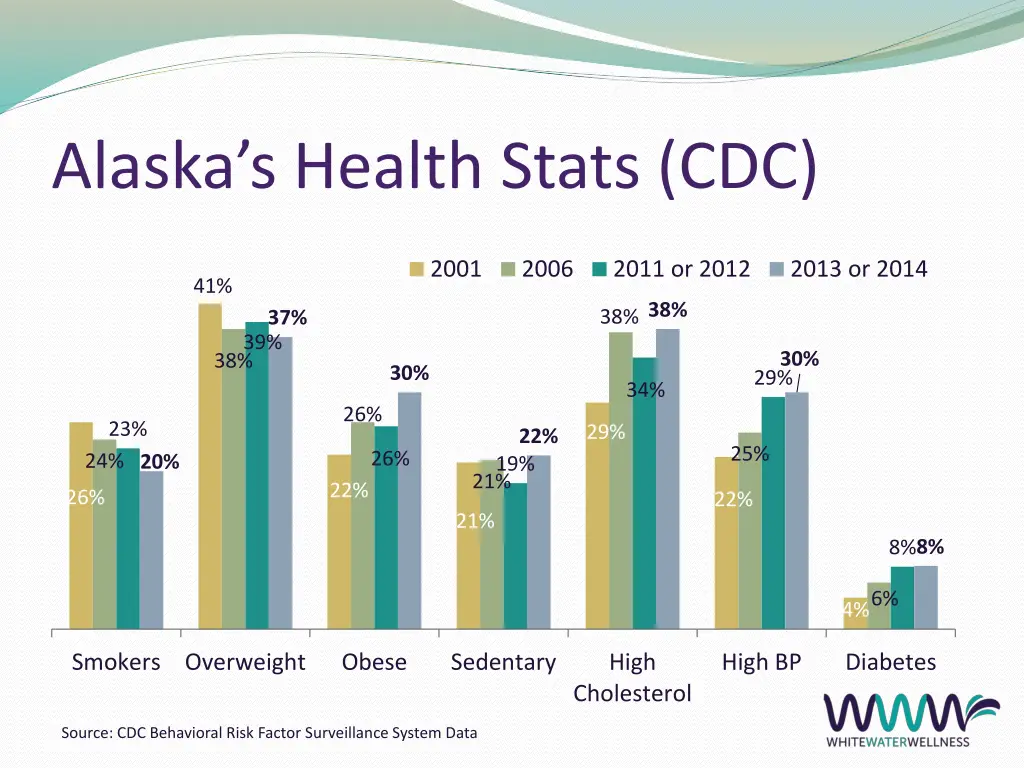 alaska s health stats cdc